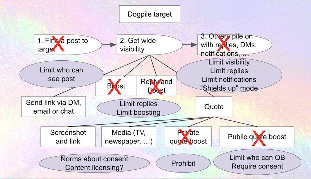An extremely complex diagram with boxes and words, big red Xs, and circles. See description below.