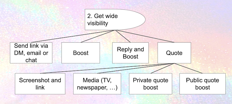 Boxes, including "Quote". Below "quote", four boxes: "screenshot and link", "media", "private quote boost", "public quote boost"