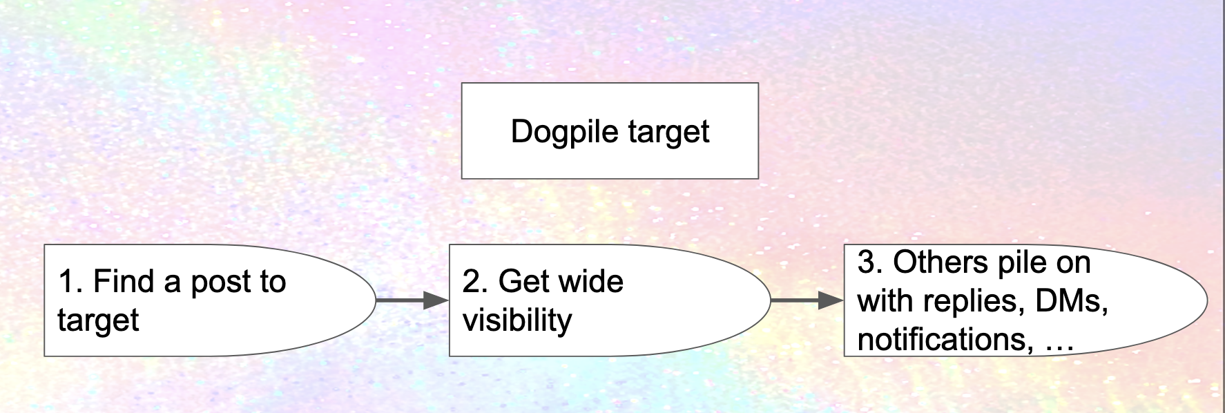 Four boxes with words in them. On the top, "Dogpile target". Below, "1. Find a post to target", "2. Get wide visibility" and "3. Others pile on with replies, DMs, notifications, ...""