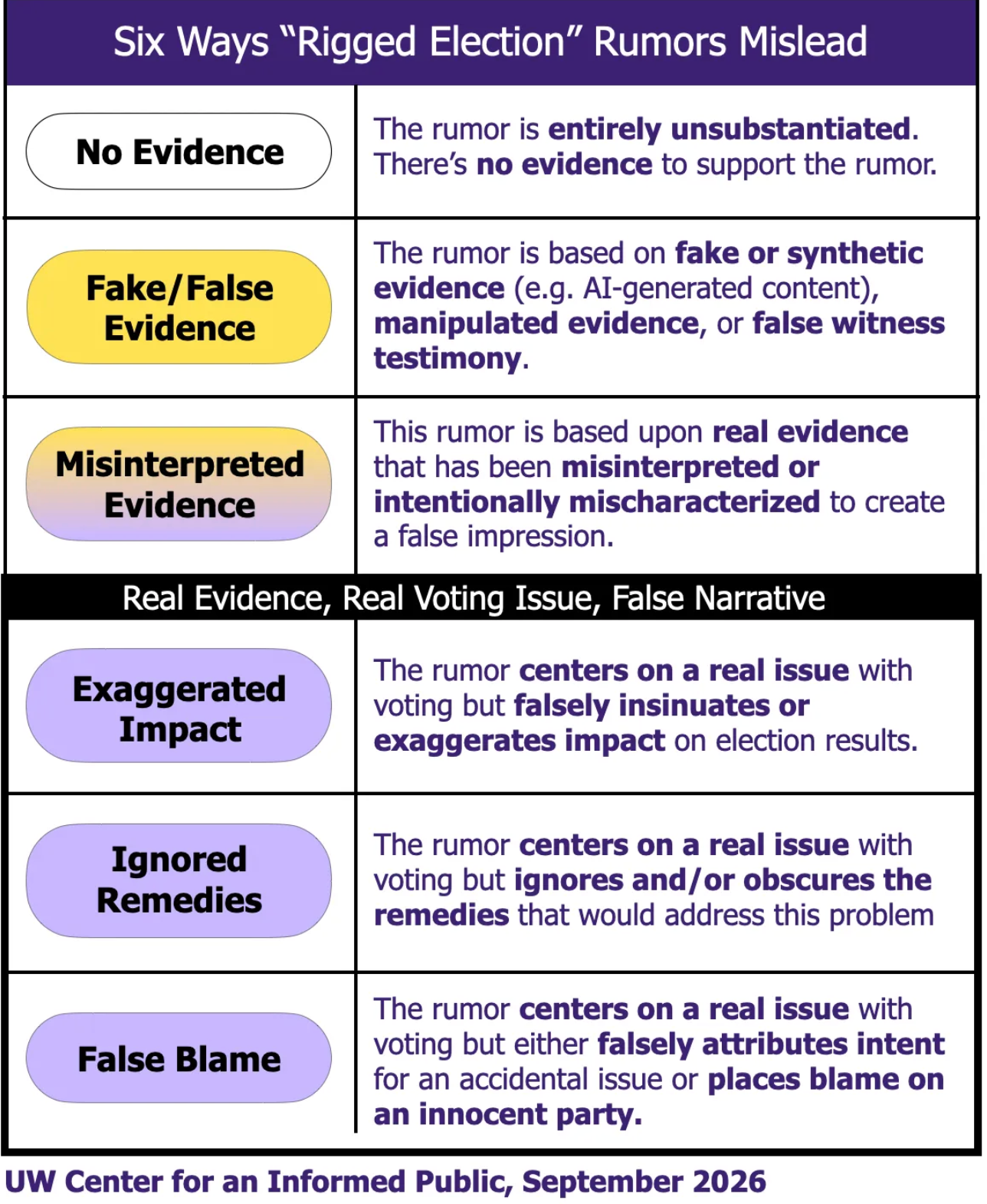Graphic: Six Ways "Rigged Election" Rumors Mislead  No Evidence: The rumor is entirely unsubstantiated. There's no evidence to support the rumor.  Fake/False Evidence: The rumor is based on fake or synthetic evidence (e.g. AI-generated content), manipulated evidence, or false witness testimony.  Misinterpreted Evidence: This rumor is based upon real evidence that has been misinterpreted or intentionally mischaracterized to create a false impression.  Real Evidence, Real Voting Issue, False Narrative  Exaggerated Impact: The rumor centers on a real issue with voting but falsely insinuates or exaggerates impact on election results.  Ignored Remedies: The rumor centers on a real issue with voting but ignores and/or obscures the remedies that would address this problem  False Blame: The rumor centers on a real issue with voting but either falsely attributes intent for an accidental issue or places blame on an innocent party.  UW Center for an Informed Public, September 2026
